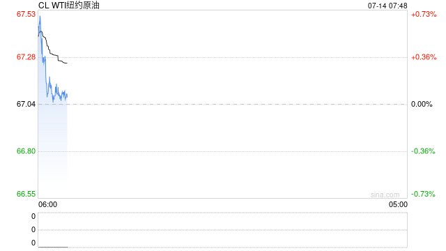 油价大涨3%！将IEA置于热穹顶这个大锅盖下炙烤