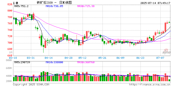 淡季下，铁矿石基本面情况如何？