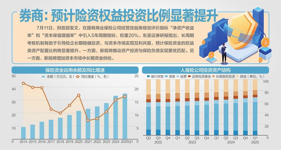 财政部用新考核方式引导险资入市 国有险企引入5年周期指标，权重20%