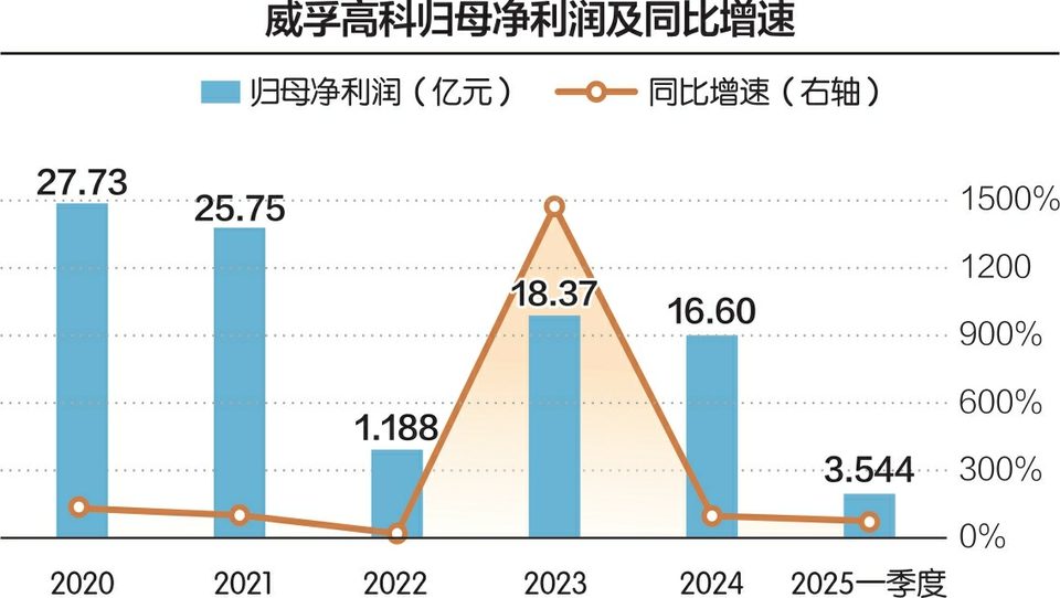 计提损失16.44亿元，威孚高科子公司遭合同诈骗案一人获刑