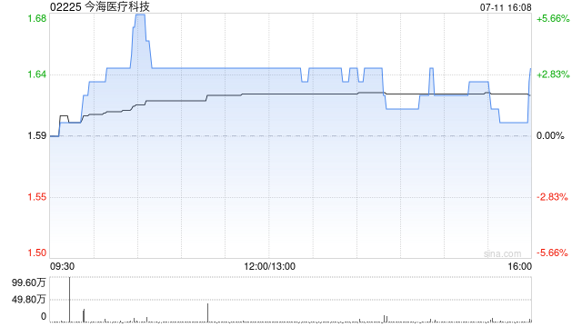 今海医疗科技拟折让约17.68%发行合共1.2亿股认购股份 净筹约1.61亿港元