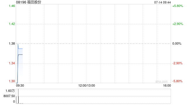 福田股份拟斥资1200万元收购深圳市远东商业管理有限公司60%股权
