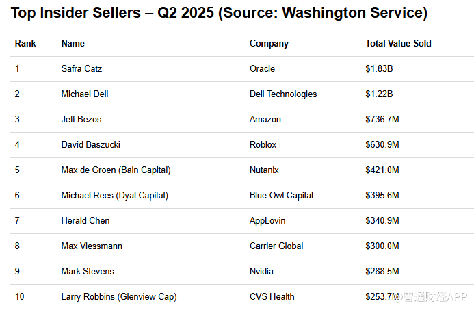 美股高管套现王诞生！甲骨文卡茨上半年套现25亿美元，“碾压”亚马逊贝佐斯