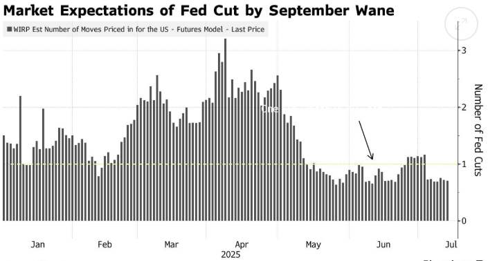 美债交易员减少宽松押注 本周CPI将戳破9月降息希望？