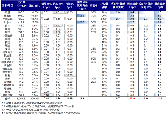 中金:关税又升级了吗?有哪些“新变化”?