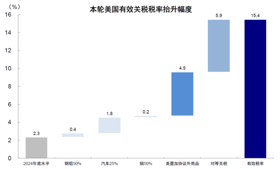 中金:关税又升级了吗?有哪些“新变化”?