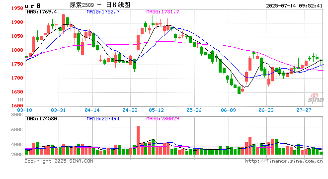 以军突袭叙利亚!铜成美国头号盗窃目标!密集利好来袭,私募大举加仓!国际尿素价格大涨,本周怎么走?