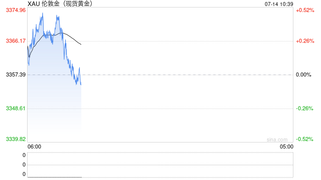 黄金基金高位震荡 机构分歧显现