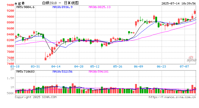 开盘|国内期货主力合约涨跌不一 沪银、SC原油涨超2%