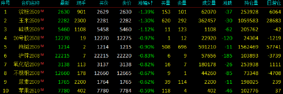开盘|国内期货主力合约涨跌不一 沪银、SC原油涨超2%
