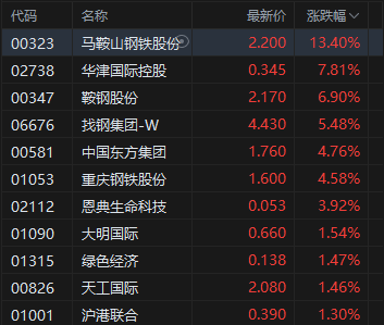 “反内卷”政策升级！港股钢铁、建材水泥股盘初拉升上涨，鞍钢股份涨近7%
