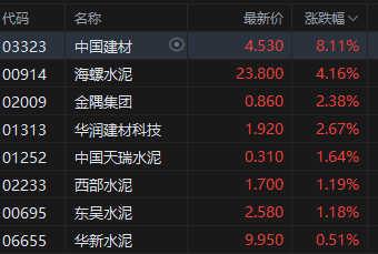 “反内卷”政策升级！港股钢铁、建材水泥股盘初拉升上涨，鞍钢股份涨近7%