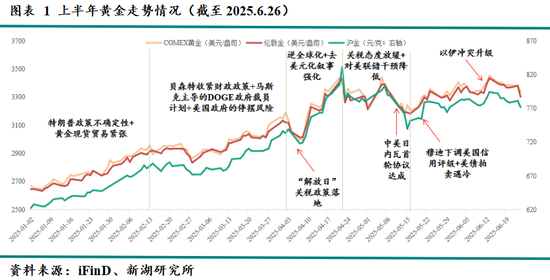 新湖宏观金融（黄金）2025年半年报：新区间的博弈