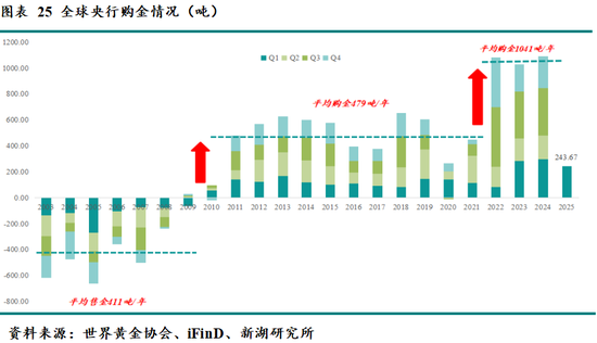 新湖宏观金融（黄金）2025年半年报：新区间的博弈