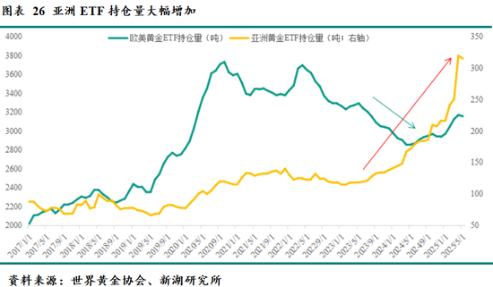 新湖宏观金融（黄金）2025年半年报：新区间的博弈