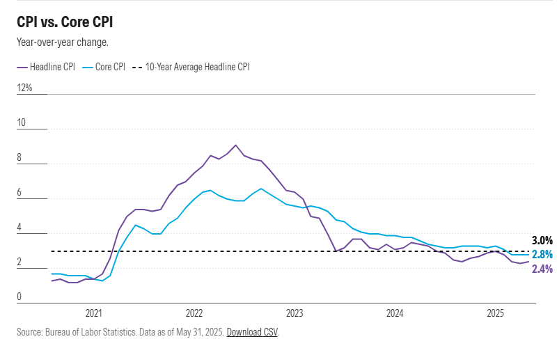 关税冲击来了吗？美CPI数据即将揭晓降息路径 华尔街翘首以待