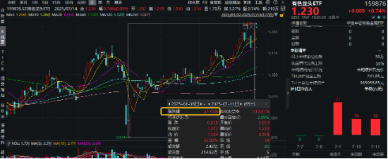 紫金矿业业绩预喜！有色龙头ETF（159876）盘中劲涨1．3%，再刷年内高点！拉升21%后，还能再涨？