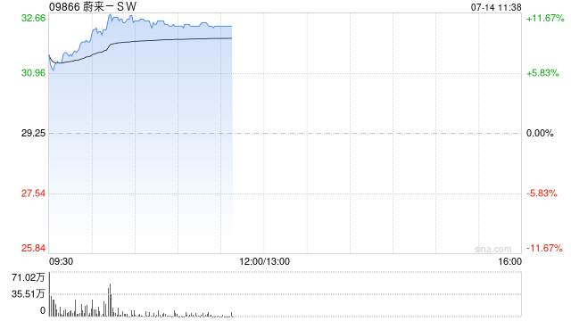 中金：维持蔚来-SW目标价41港元 评级“跑赢行业”