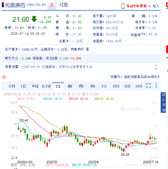 上市三年便遭立案调查 元道通信股价20CM跌停！受损股民可索赔