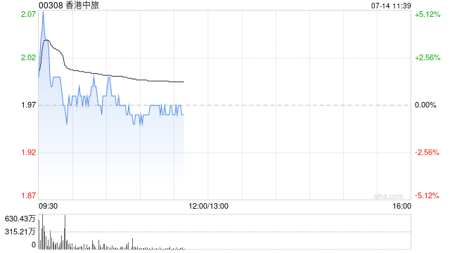 香港中旅早盘涨超4% 市场炒作文旅产业RWA