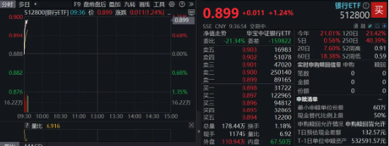 银行火速反弹，百亿银行ETF（512800）上探1%，单日超5亿资金逢跌抢筹，最新基金规模超134亿元