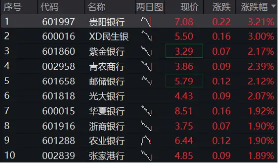 银行火速反弹，百亿银行ETF（512800）上探1%，单日超5亿资金逢跌抢筹，最新基金规模超134亿元