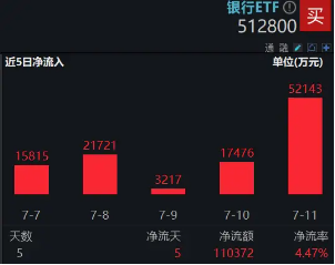 银行火速反弹，百亿银行ETF（512800）上探1%，单日超5亿资金逢跌抢筹，最新基金规模超134亿元