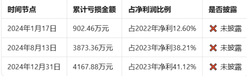 突发！骑士乳业因期货亏损未披露遭重罚，受损股民可索赔