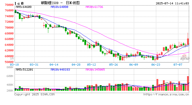 午评|国内期货主力合约互有涨跌，碳酸锂涨超3%