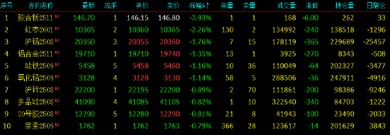 午评|国内期货主力合约互有涨跌，碳酸锂涨超3%