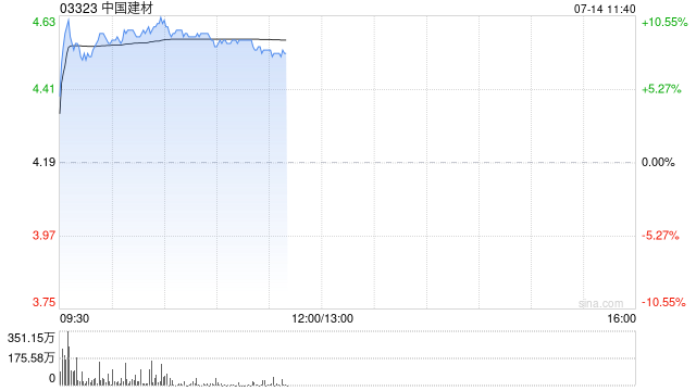 中国建材早盘涨逾10% 公司预计上半年纯利13.5亿元同比扭亏为盈
