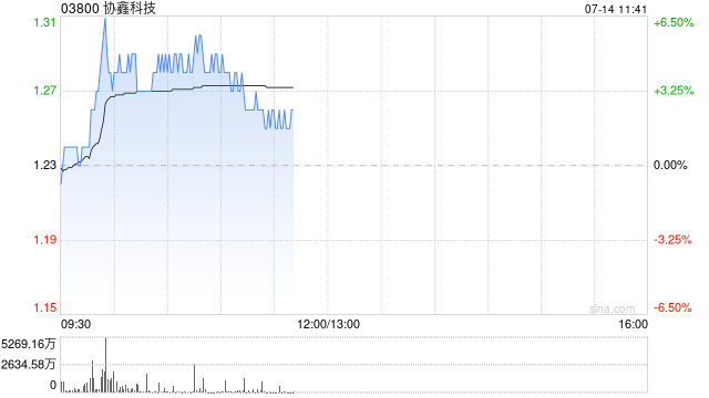 协鑫科技盘中涨超5% 里昂看好多晶硅及太阳能玻璃领军企业
