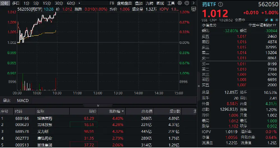 中报最高预增140%，吉林敖东大涨逾4%！药ETF（562050）放量涨1%，溢价频现！