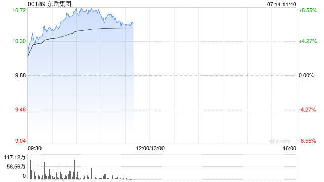 东岳集团午前涨超6% 华泰证券料公司业绩有望进入上行周期