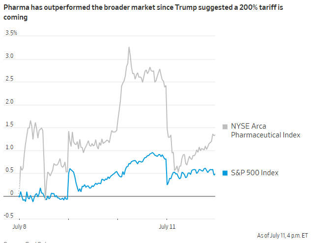 200%税率威胁下 这一美国关税“高危”行业为何还能涨？