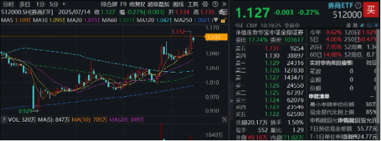 “牛市旗手”盈利大增超10倍，什么信号？国联民生、华西绩后领涨！机构：关注指数向上突破时的券商