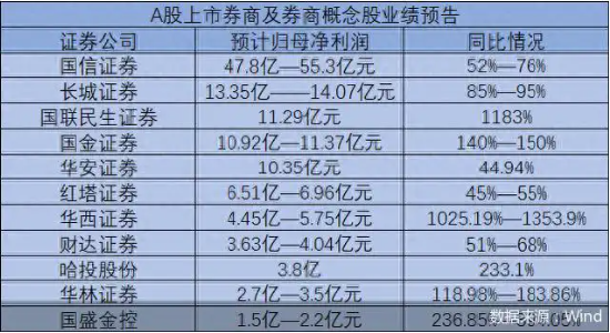 “牛市旗手”盈利大增超10倍，什么信号？国联民生、华西绩后领涨！机构：关注指数向上突破时的券商