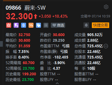 蔚来大涨超10%，乐道L90预售价超预期，边际改善股价迎短期反弹机会