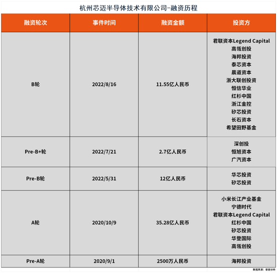 浙大校友25亿吞并韩国公司创立的芯迈半导体，逆袭全球第一，要IPO了