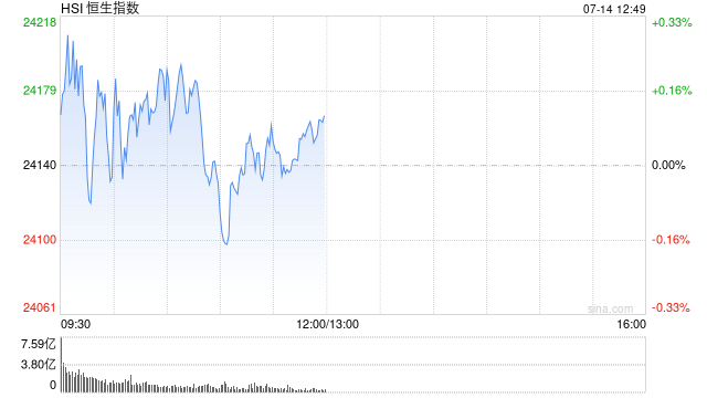 午评：港股恒指涨0.11% 科指涨0.2% “反内卷”板块走强 加密货币概念股冲高 欧科云链涨超30%