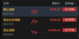 午评：港股恒指涨0.11% 科指涨0.2% “反内卷”板块走强 加密货币概念股冲高 欧科云链涨超30%