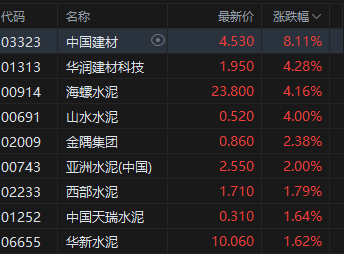 午评：港股恒指涨0.11% 科指涨0.2% “反内卷”板块走强 加密货币概念股冲高 欧科云链涨超30%
