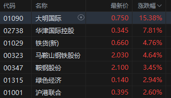 午评：港股恒指涨0.11% 科指涨0.2% “反内卷”板块走强 加密货币概念股冲高 欧科云链涨超30%