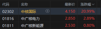 午评：港股恒指涨0.11% 科指涨0.2% “反内卷”板块走强 加密货币概念股冲高 欧科云链涨超30%