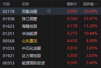 午评：港股恒指涨0.11% 科指涨0.2% “反内卷”板块走强 加密货币概念股冲高 欧科云链涨超30%