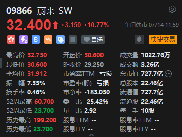 午评：港股恒指涨0.11% 科指涨0.2% “反内卷”板块走强 加密货币概念股冲高 欧科云链涨超30%