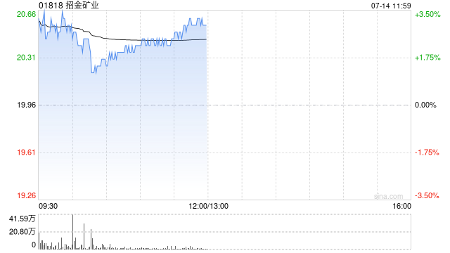招金矿业午前涨超3% 公司预期海域金矿经济效益较好