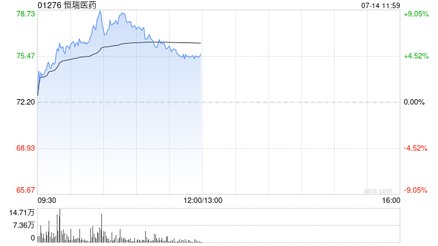 恒瑞医药午前涨超5%盘中股价创新高 花旗首次给予买入评级