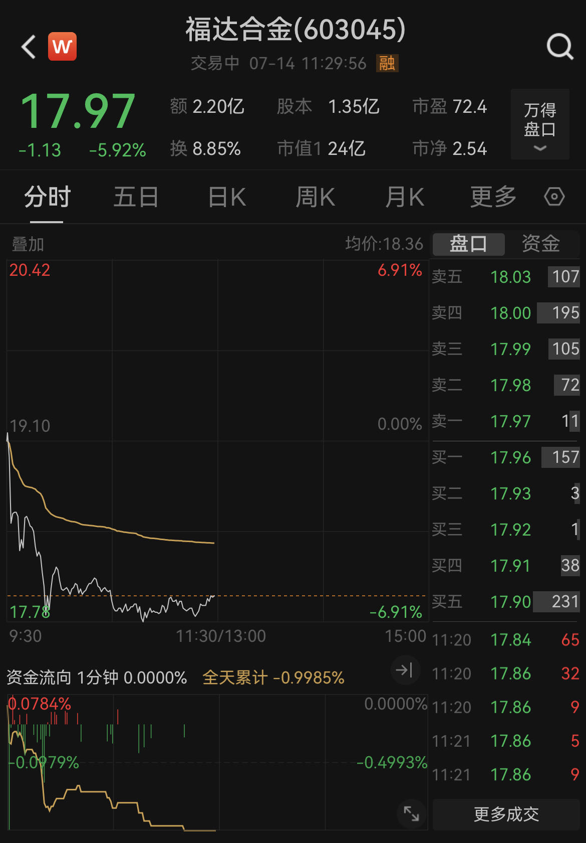 父子关联交易引关注！福达合金开盘大跌，公司回应