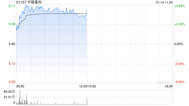 中联重科午前涨超3% 大摩指公司有望受惠行业上升周期